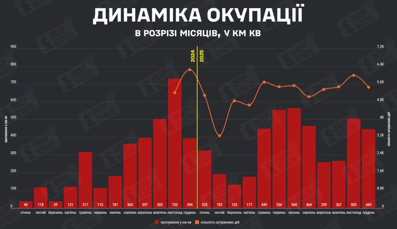 Динамика территориального продвижения ВС РФ в Украине